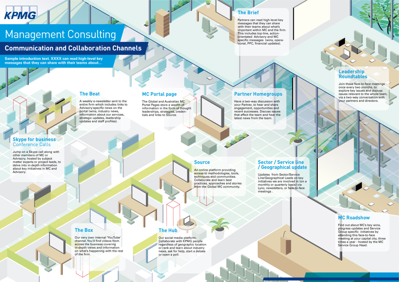 KPMG Management Consulting communication and collaboration channels infographic